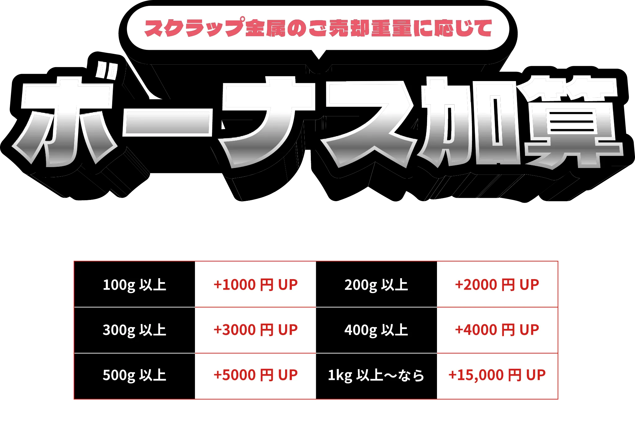 スクラップ金属のご売却重量に応じてボーナス加算